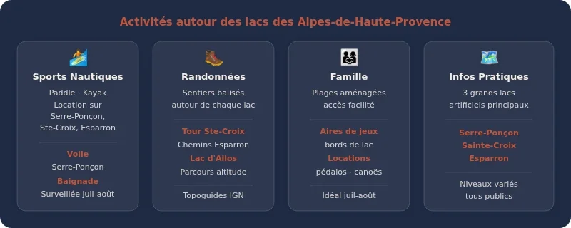Infographie lac alpes de haute provence