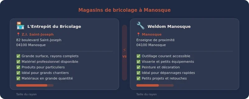 Infographie magasin bricolage manosque