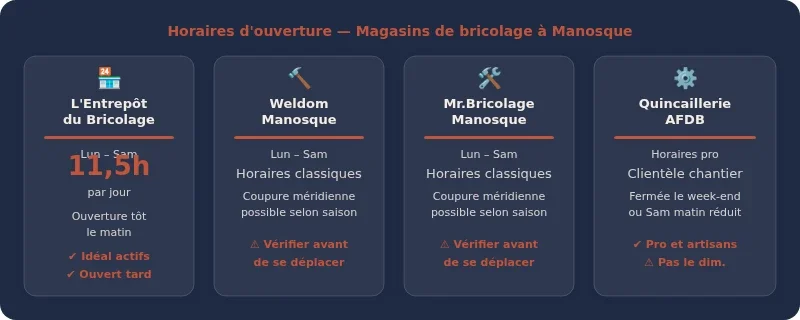 Infographie magasin bricolage manosque