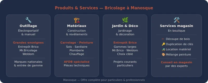 Infographie magasin bricolage manosque