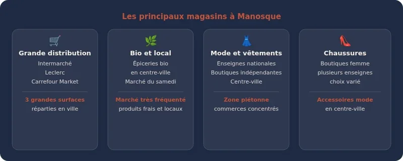 Infographie magasin manosque