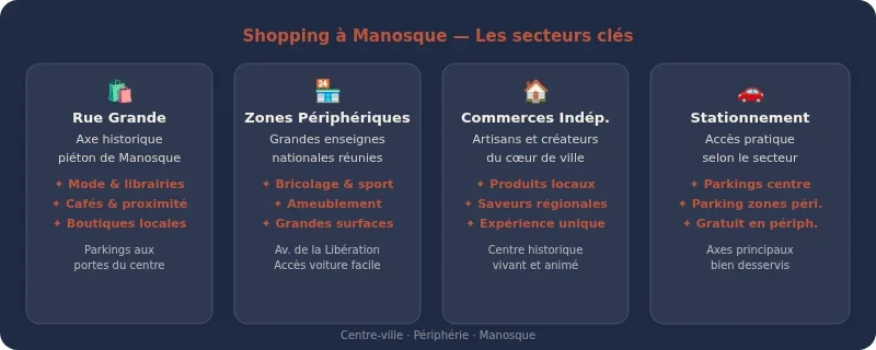 Infographie magasin manosque