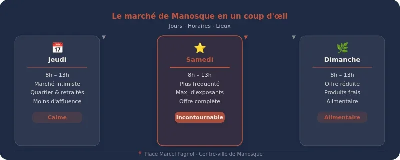 Infographie manosque marché