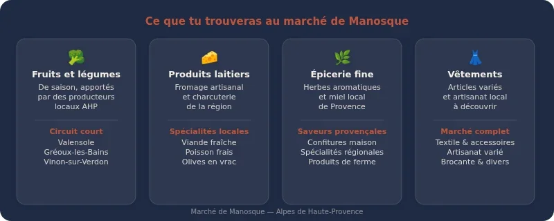 Infographie manosque marché