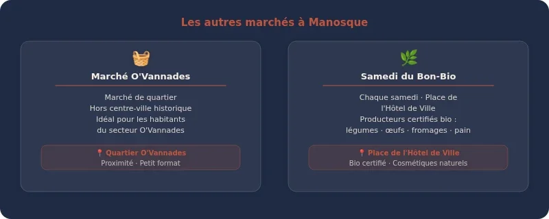 Infographie manosque marché