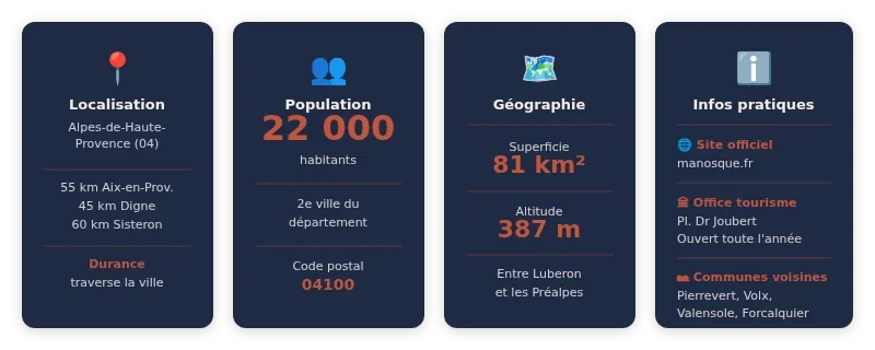 Infographie manosque village