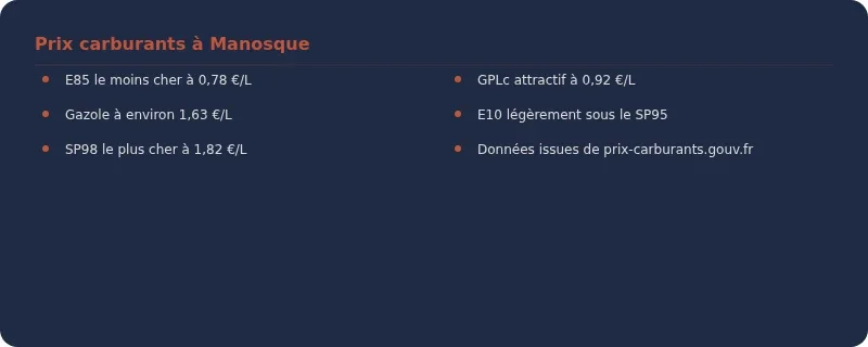 Infographie prix essence manosque