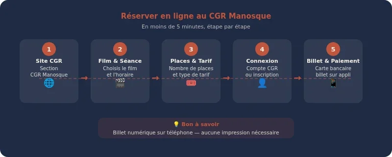 Infographie cinema manosque