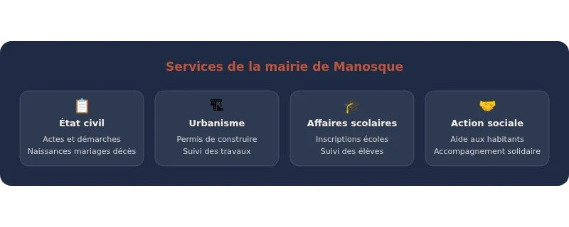 Infographie mairie manosque