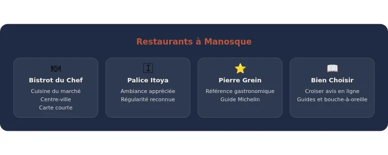 Infographie manosque restaurant