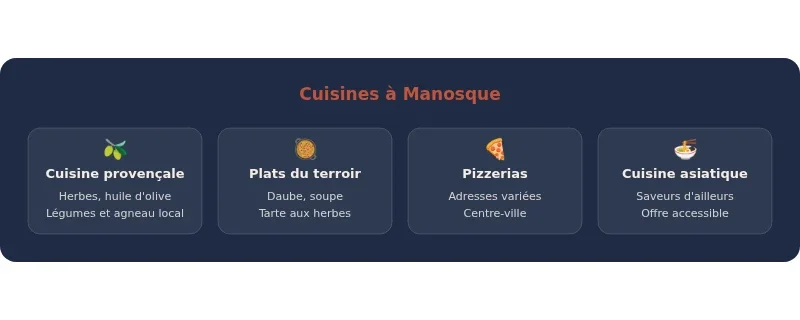 Infographie manosque restaurant