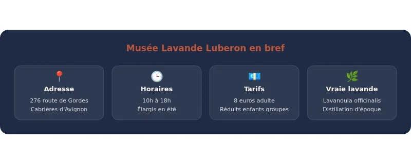 Infographie musée de la lavande luberon