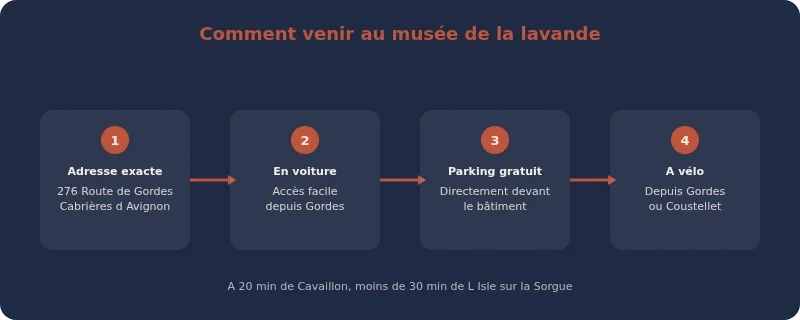 Infographie musée de la lavande luberon