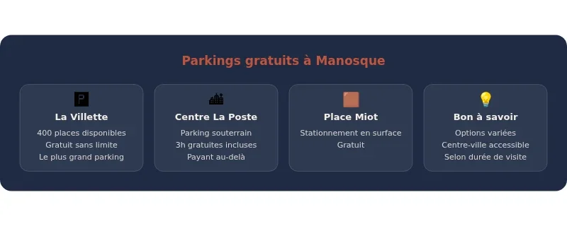 Infographie parking gratuit manosque