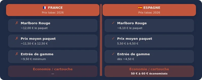 Infographie prix cigarette espagne
