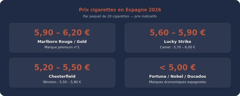 Infographie prix cigarette espagne