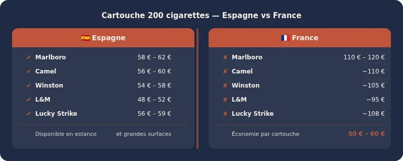Infographie prix cigarette espagne