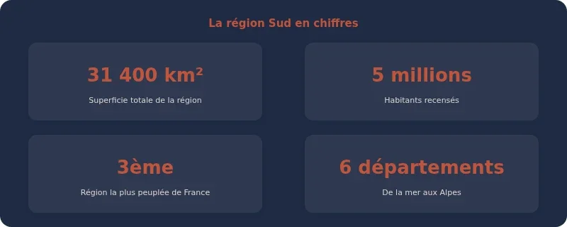 Infographie région sud