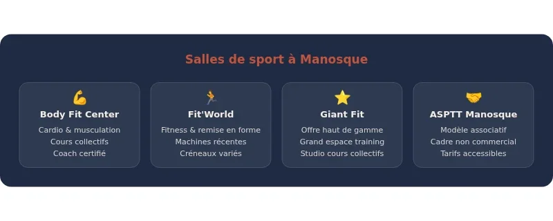 Infographie salle de sport manosque