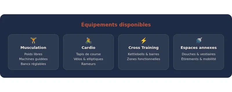 Infographie salle de sport manosque