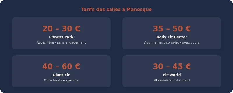Infographie salle de sport manosque