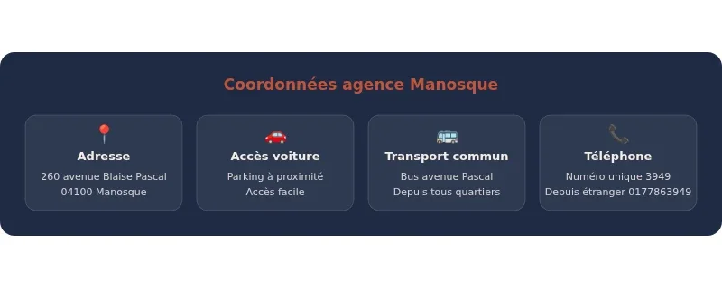 Infographie pole emplois manosque