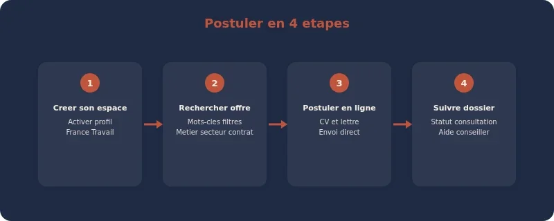 Infographie pole emplois manosque