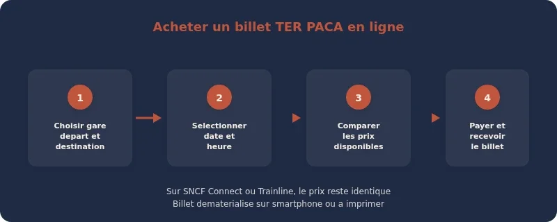 Infographie ter paca